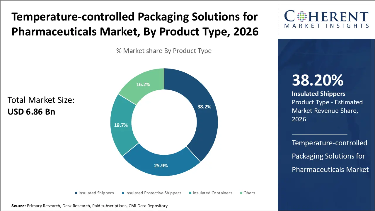 Temperature-controlled Packaging Solutions for Pharmaceuticals Market, By Product Type Temperature-controlled Packaging Solutions for Pharmaceuticals Market, By Product Type